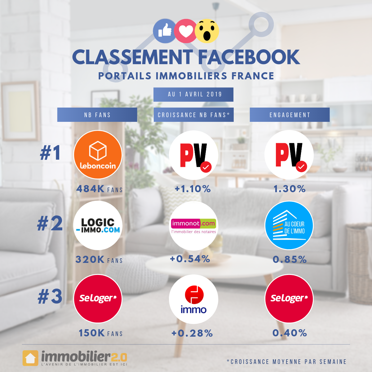 Classement Facebook Portails Immobiliers France Avril 2019