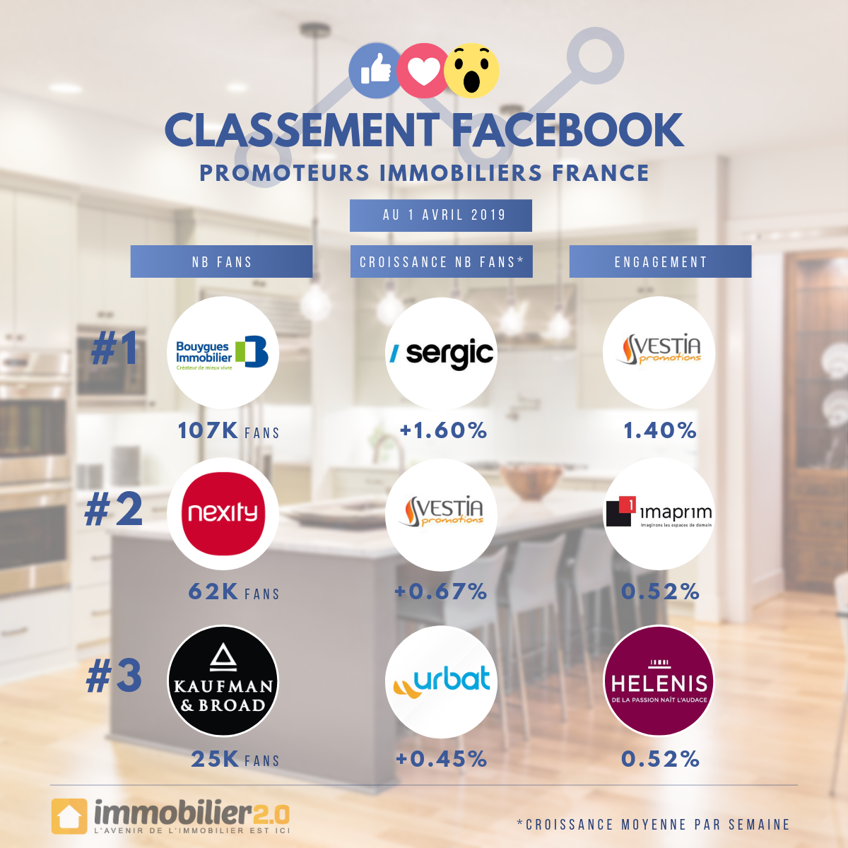 Classement Facebook Promoteurs Immobiliers France Avril 2019