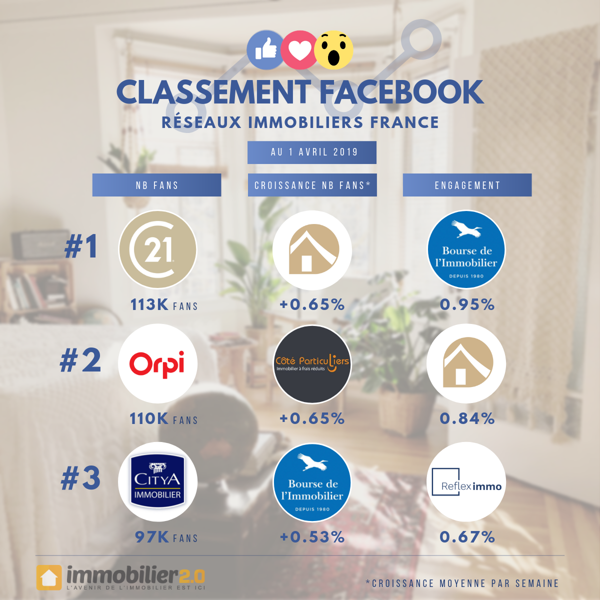 Classement Facebook Reseaux Immobiliers France Avril 2019