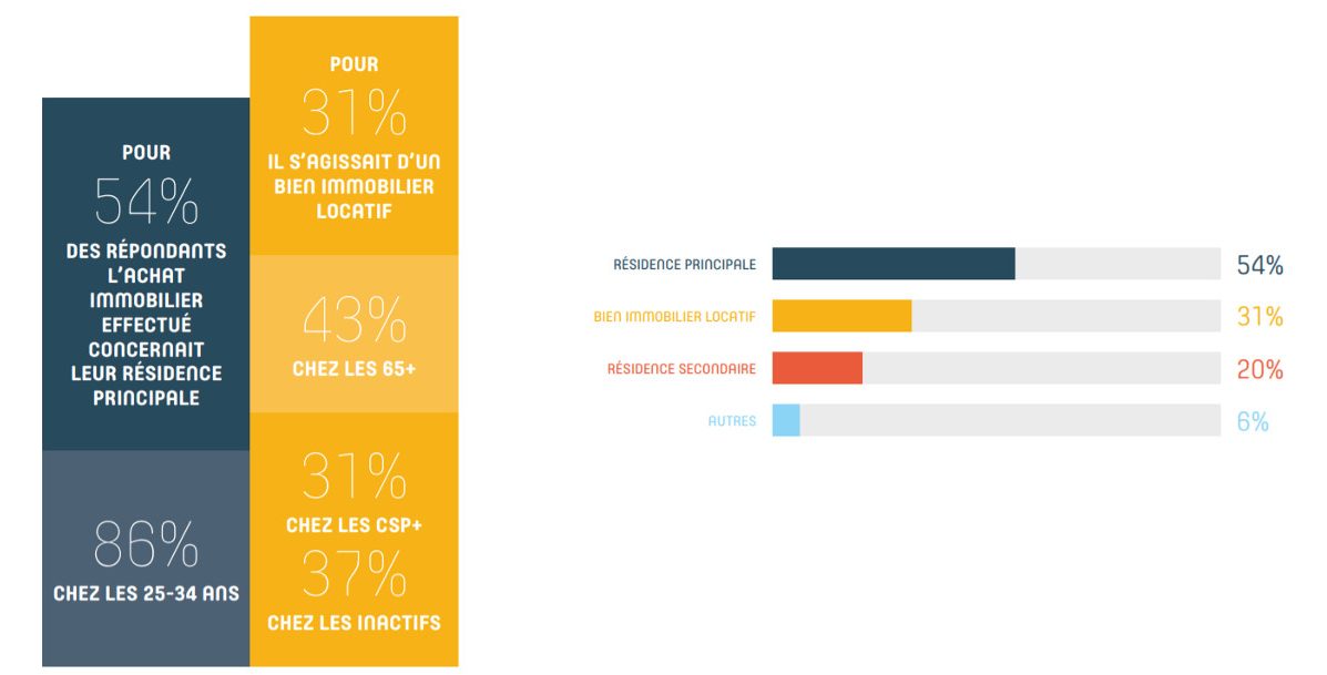 Reseaux Sociaux Immobilier Digimmo Barometre 0