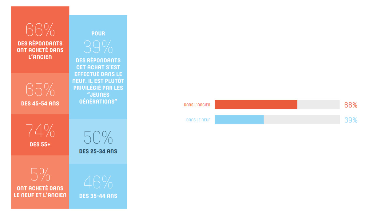 Reseaux Sociaux Immobilier Digimmo Barometre 1