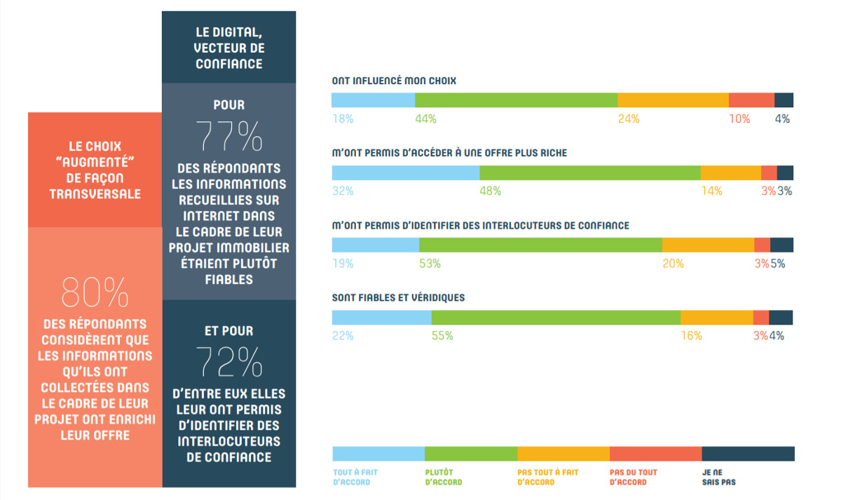 Reseaux Sociaux Immobilier Digimmo Barometre 11