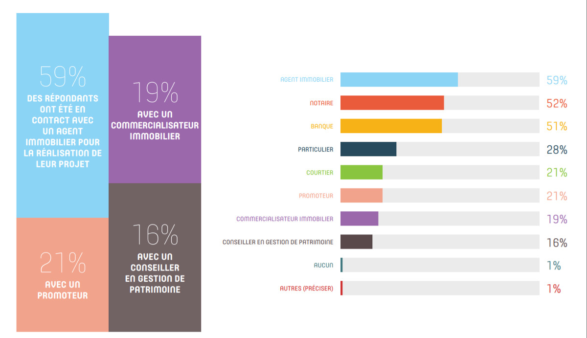 Reseaux Sociaux Immobilier Digimmo Barometre 2