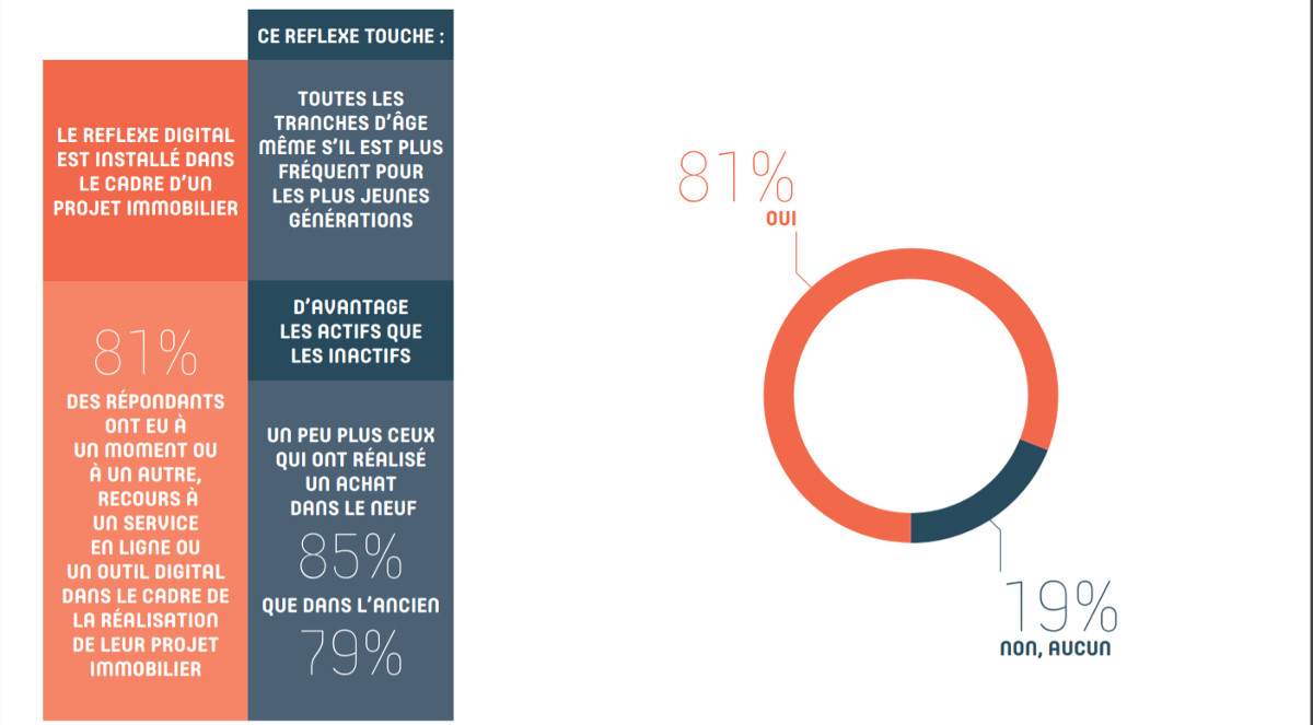 Reseaux Sociaux Immobilier Digimmo Barometre 4