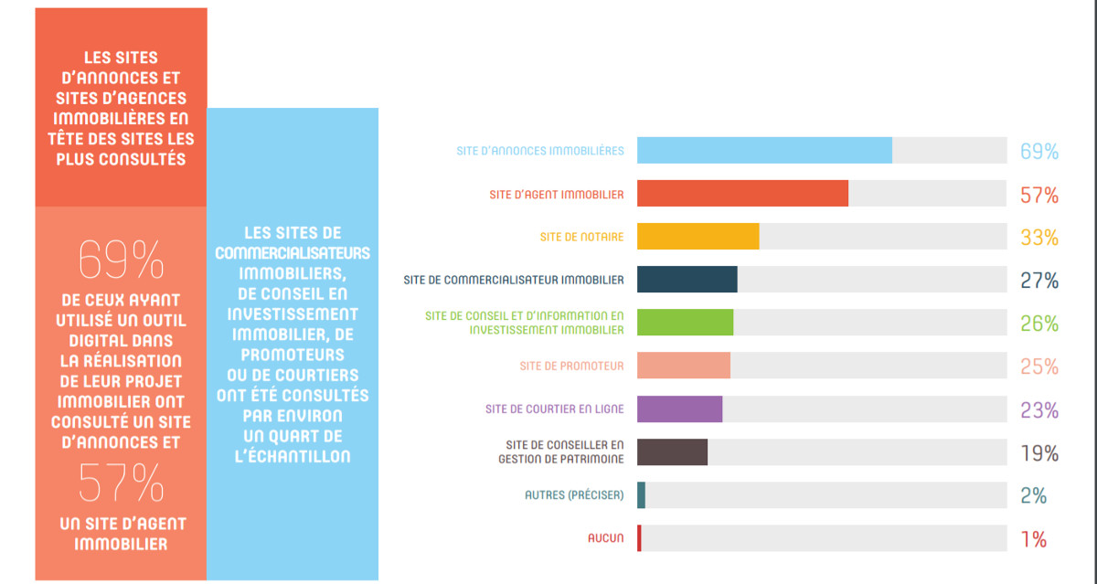 Reseaux Sociaux Immobilier Digimmo Barometre 5