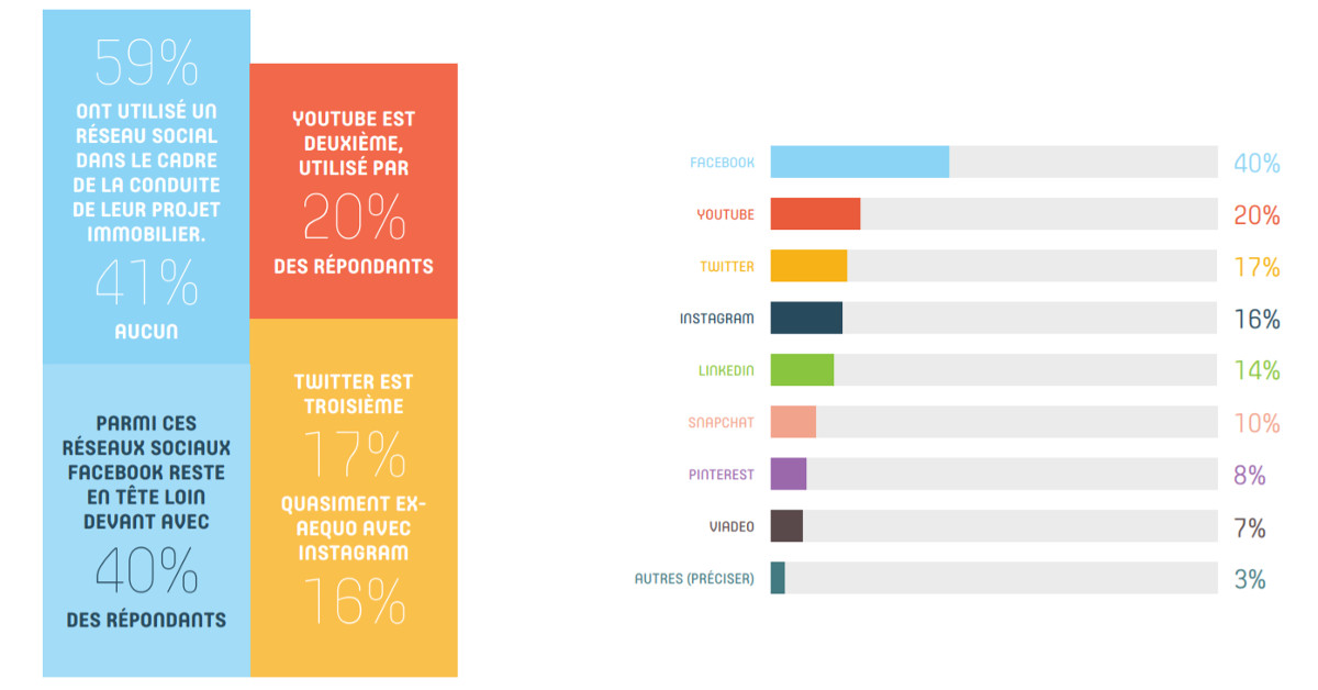 Reseaux Sociaux Immobilier Digimmo Barometre 6