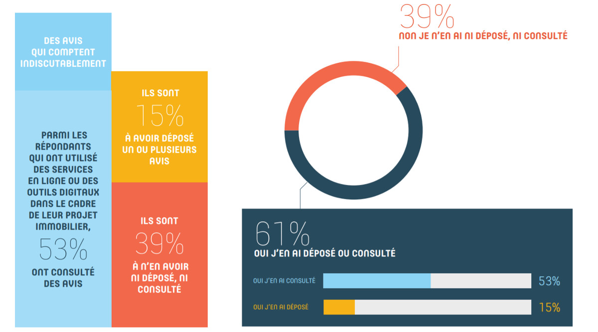 Reseaux Sociaux Immobilier Digimmo Barometre 8