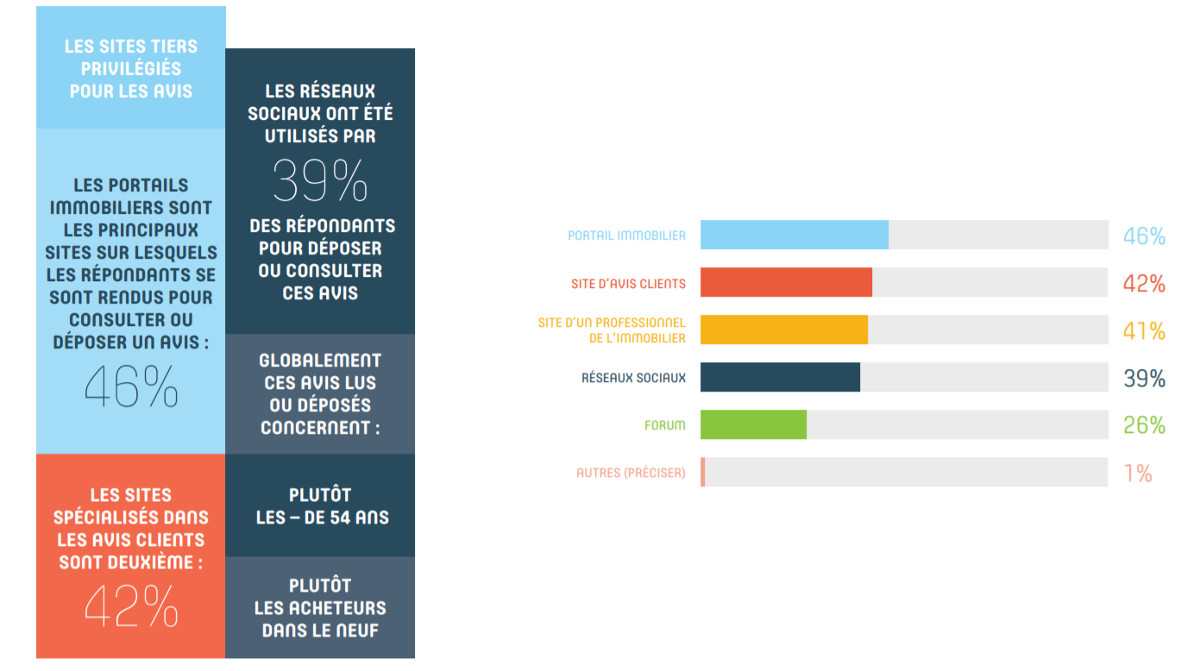 Reseaux Sociaux Immobilier Digimmo Barometre 9