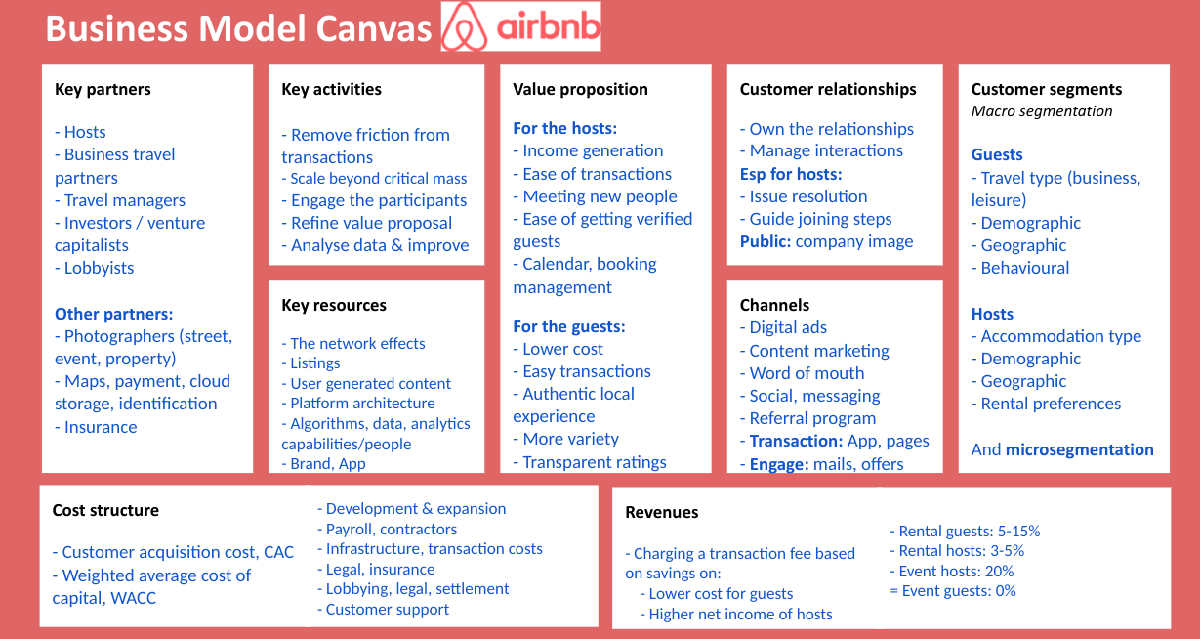 Business Model Canvas Agence Immobilier Exemple Airbnb