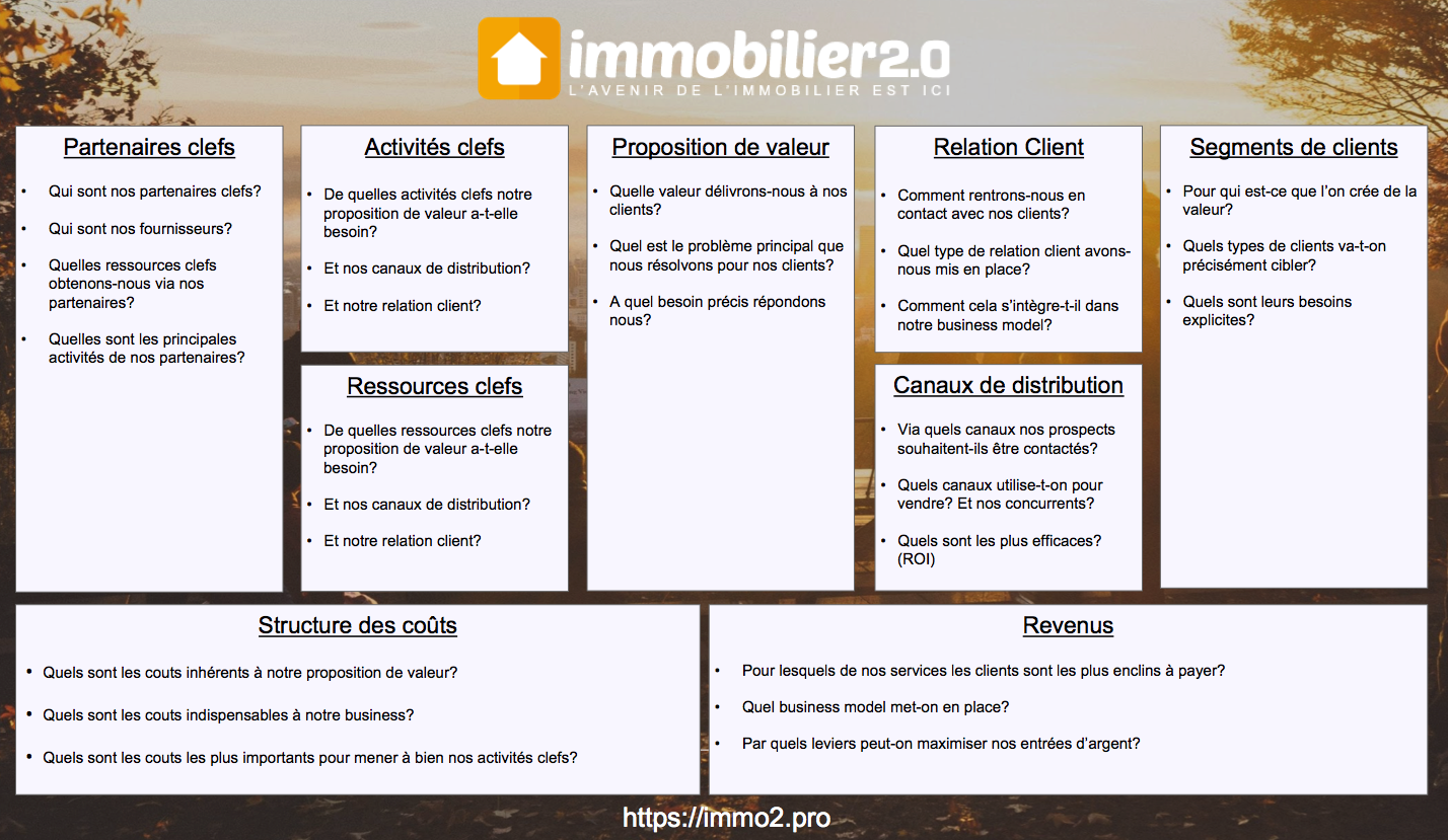 Business Model Canvas Immobilier Methode