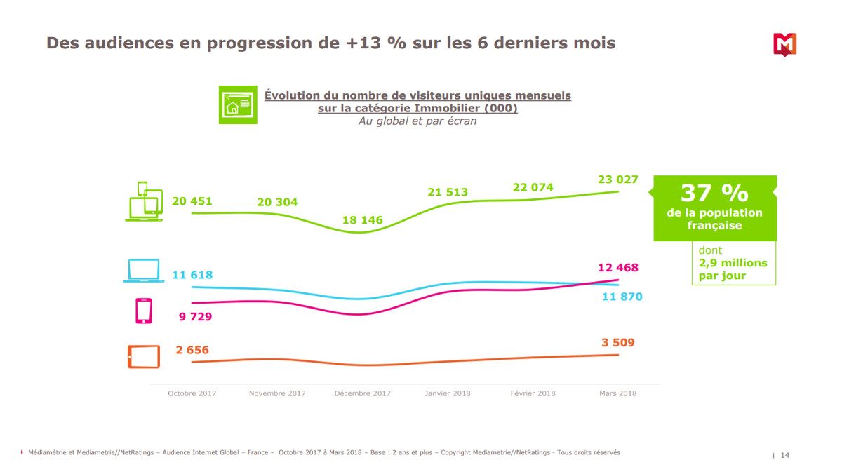 Audiences Sites Immobilier Mediametrie 2018