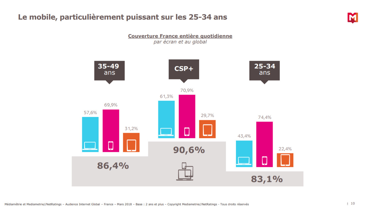 Devices Internet Internautes Mediametrie 2018