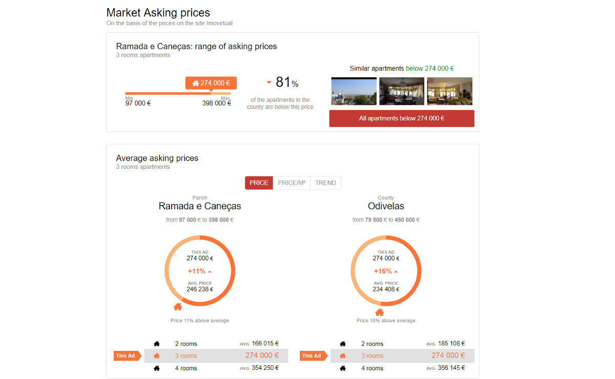 Imovirtual Portail Portugais Annonces Info Finance