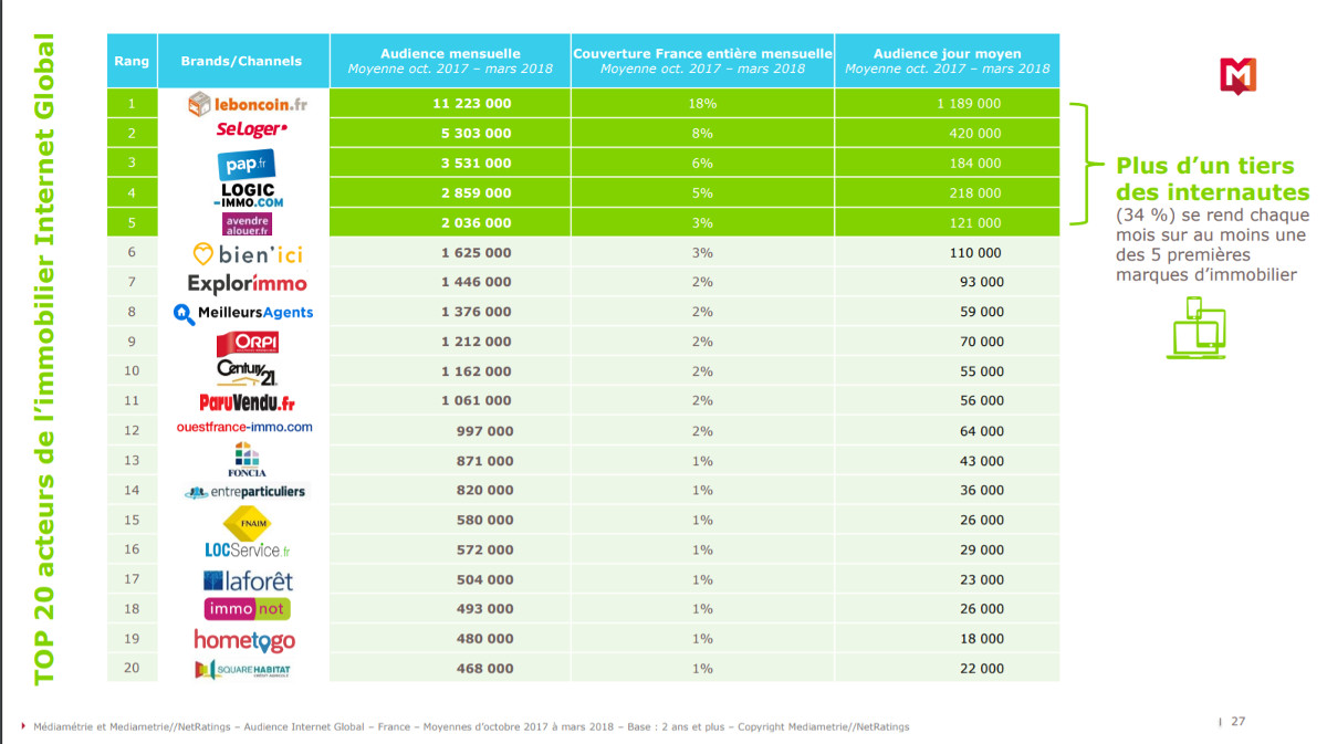 Mediametrie Classements Sites Immobilier 2018