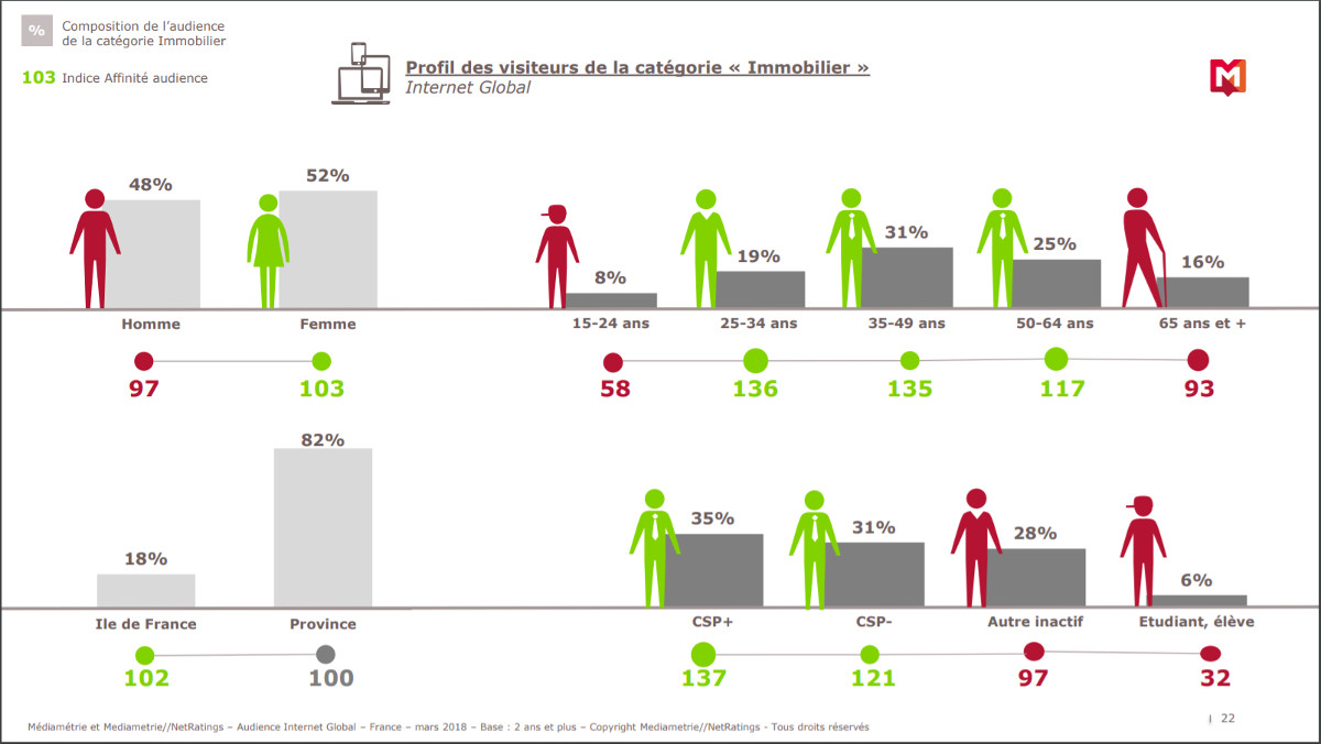 Profil Internautes Immobilier Mediametrie 2018