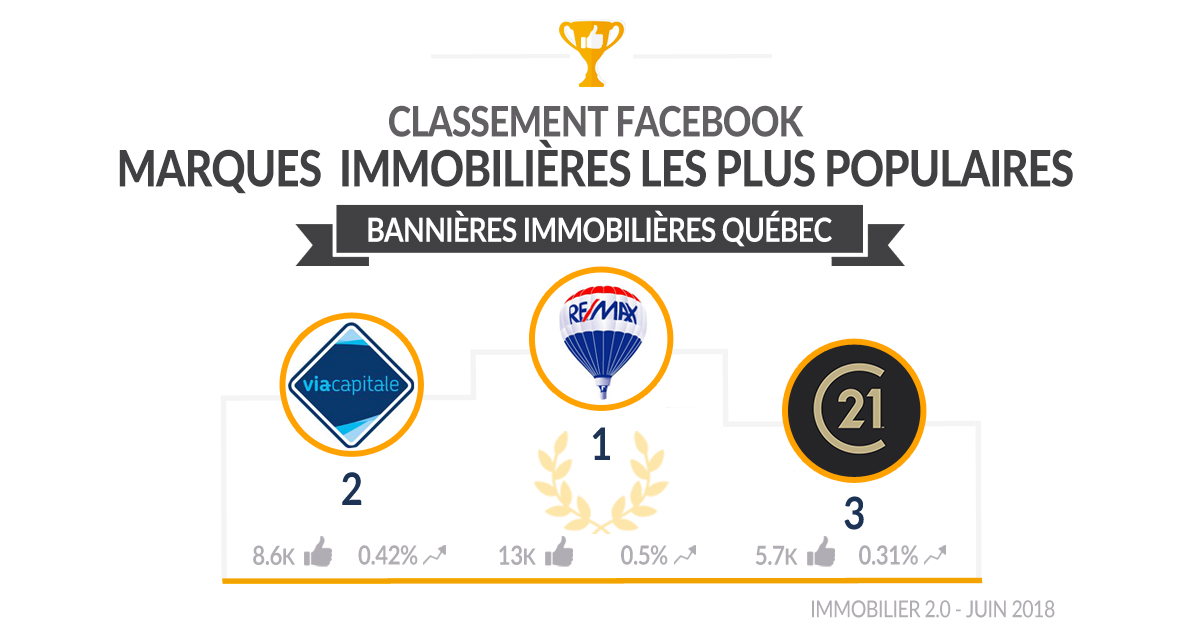 Classement Facebook Bannières Immobilieres Quebec