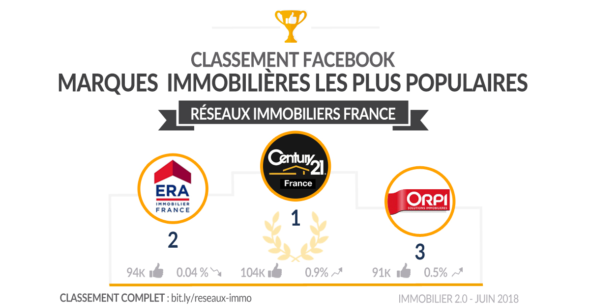 Classement Facebook Reseaux Immo France Juin 2018