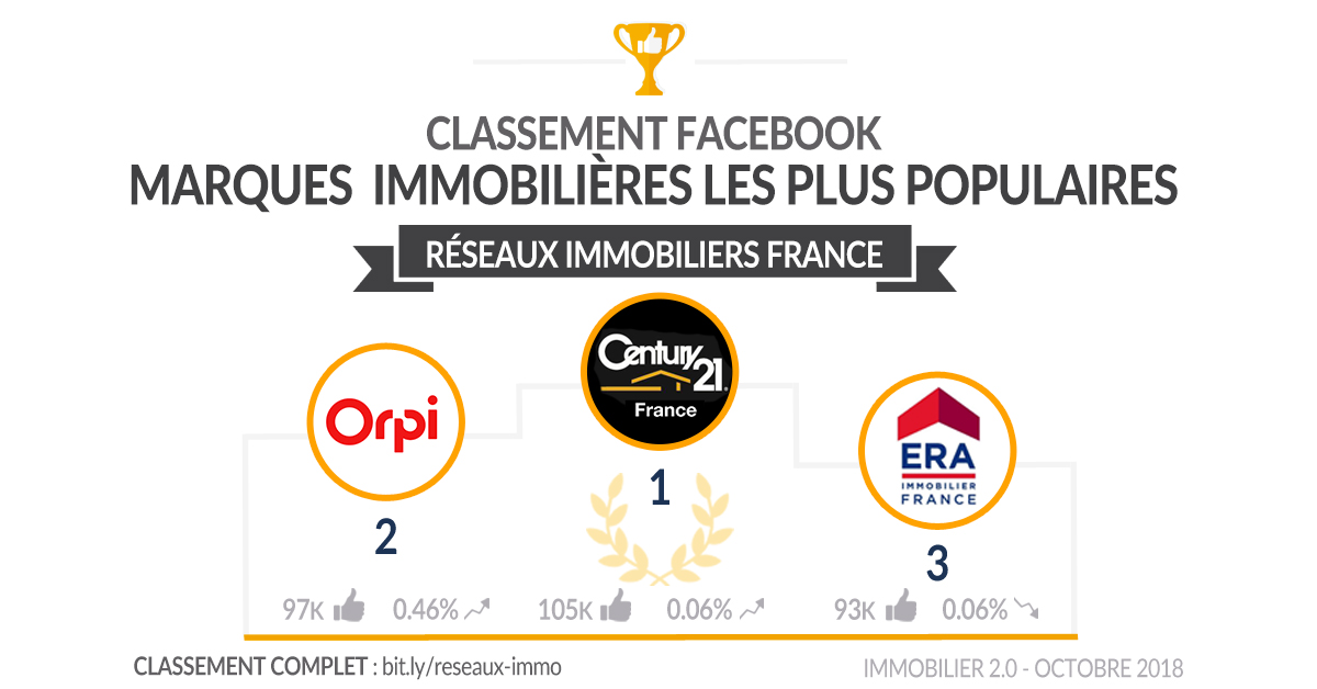 Classement Facebook Immobilier France Reseaux Octobre 2018