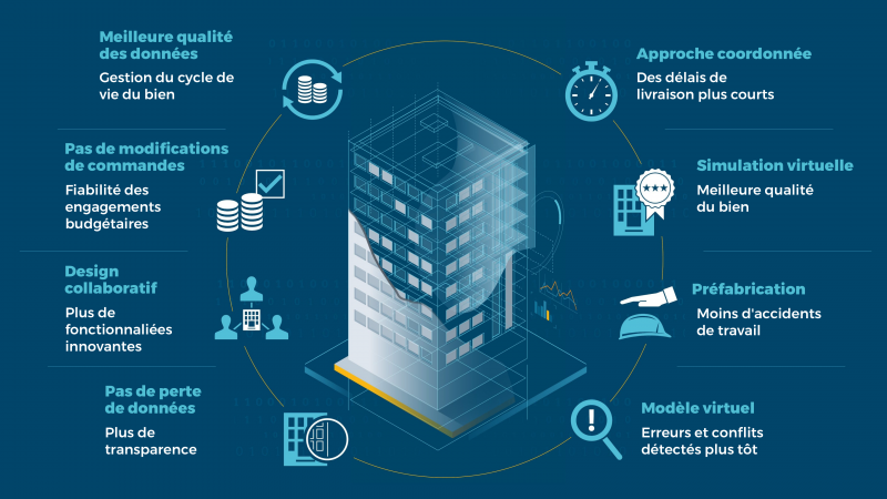 BIM - Maquette numérique, les avantages