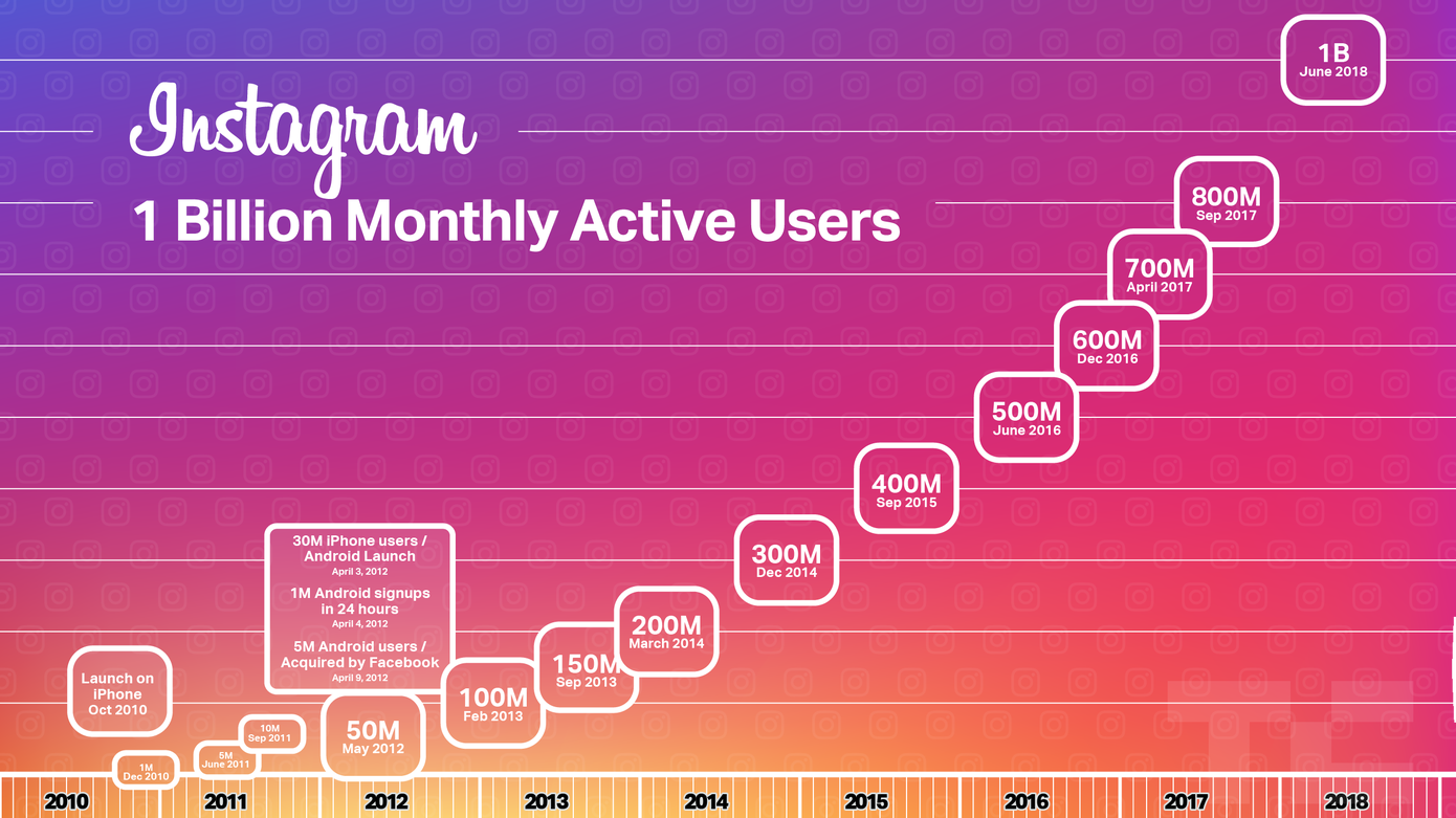 Instagram 1 Million Utilisateurs