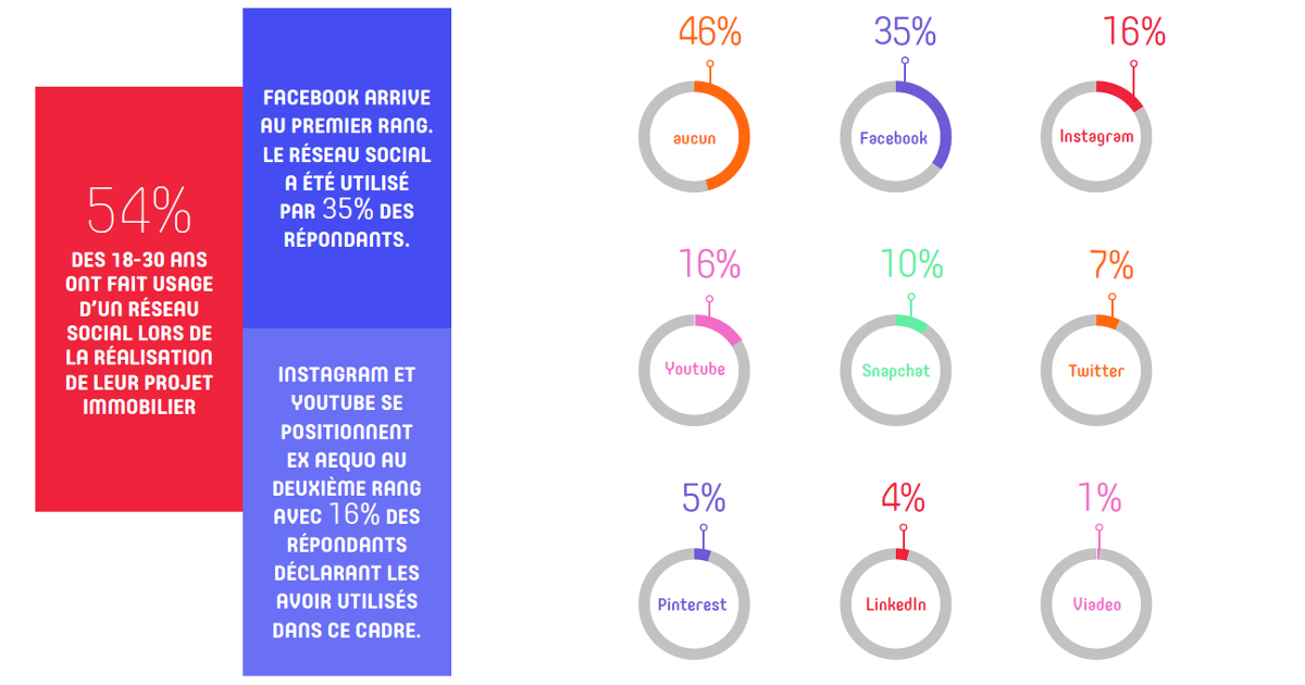 Digimmo Immobilier Utilisation Reseaux Sociaux Projet Achat Propriete