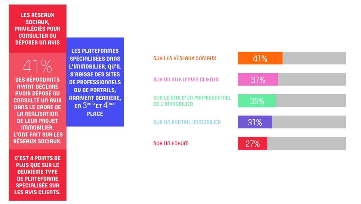 Digimmo Reseaux Sociaux Avis Clients Immobilier