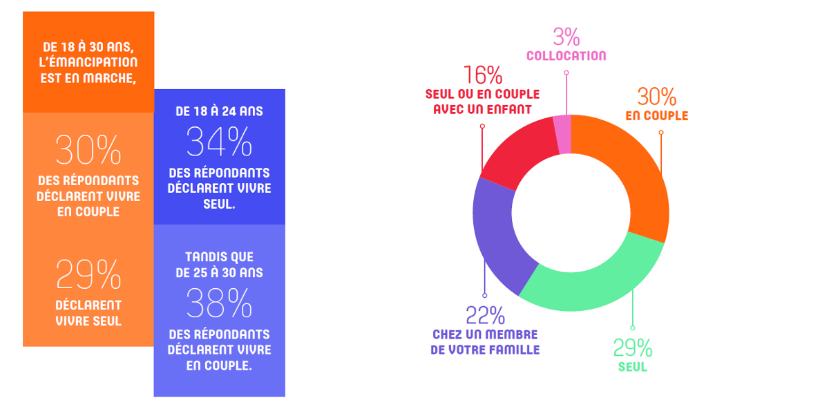 Digimmo Reseaux Sociaux Immobilier Population