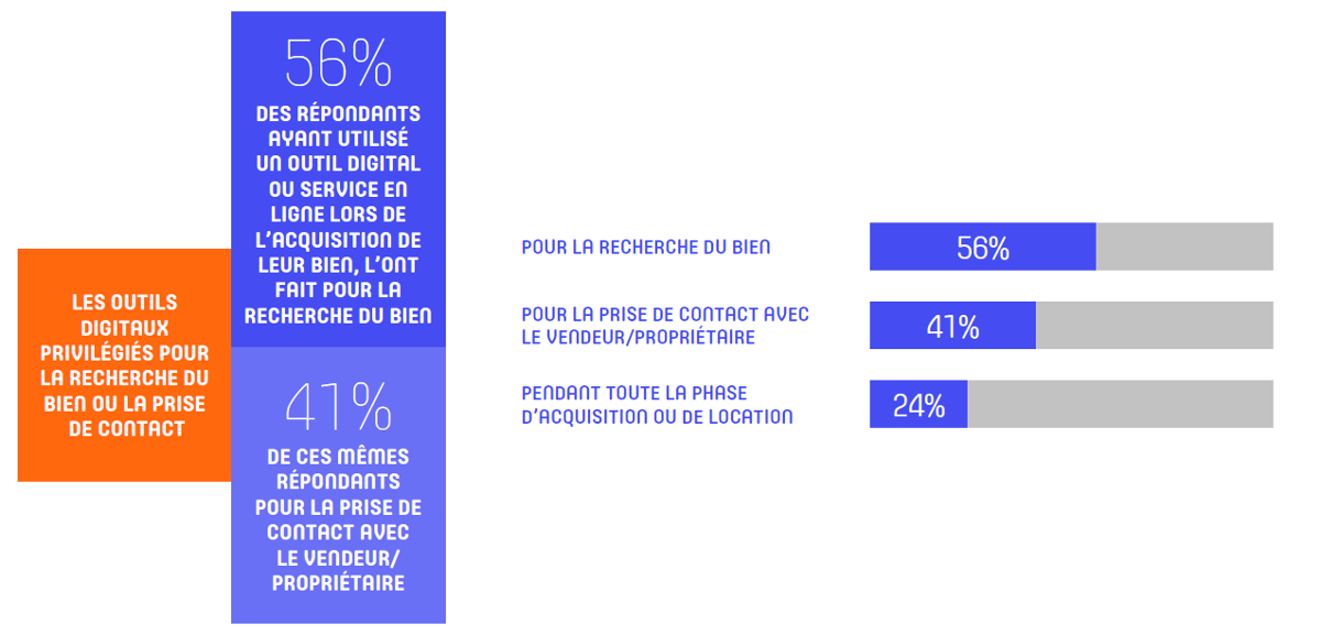 Digimmo Services Internet Projet Immobilier Millenials