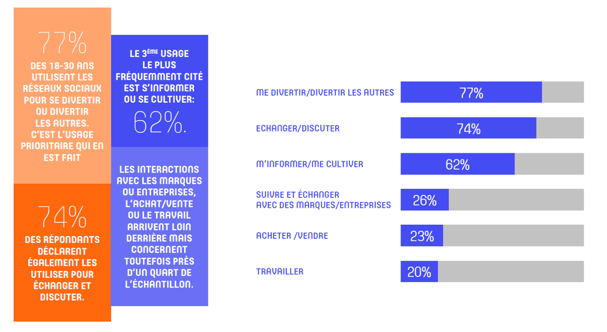 Reseaux Sociaux Digimmo Utilisation Reseaux Sociaux Millenials Objectifs