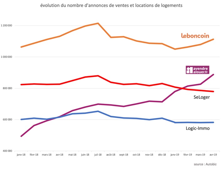 Évolution Annonces Portails Immo