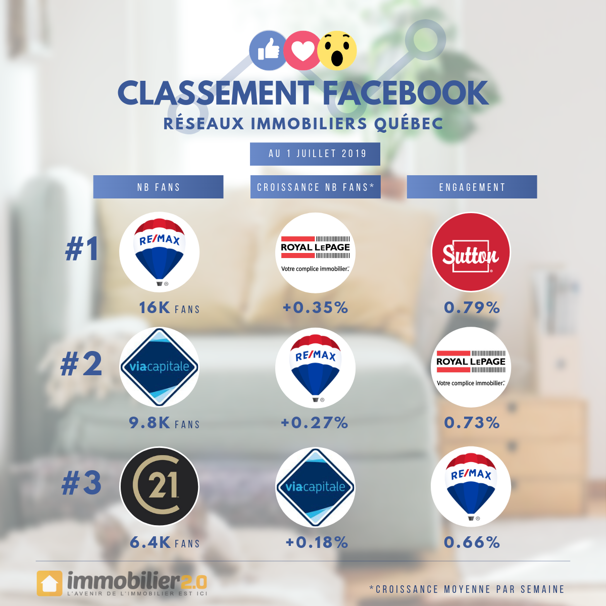 Classement Facebook Marques Immobiliers Quebec Juillet 2019