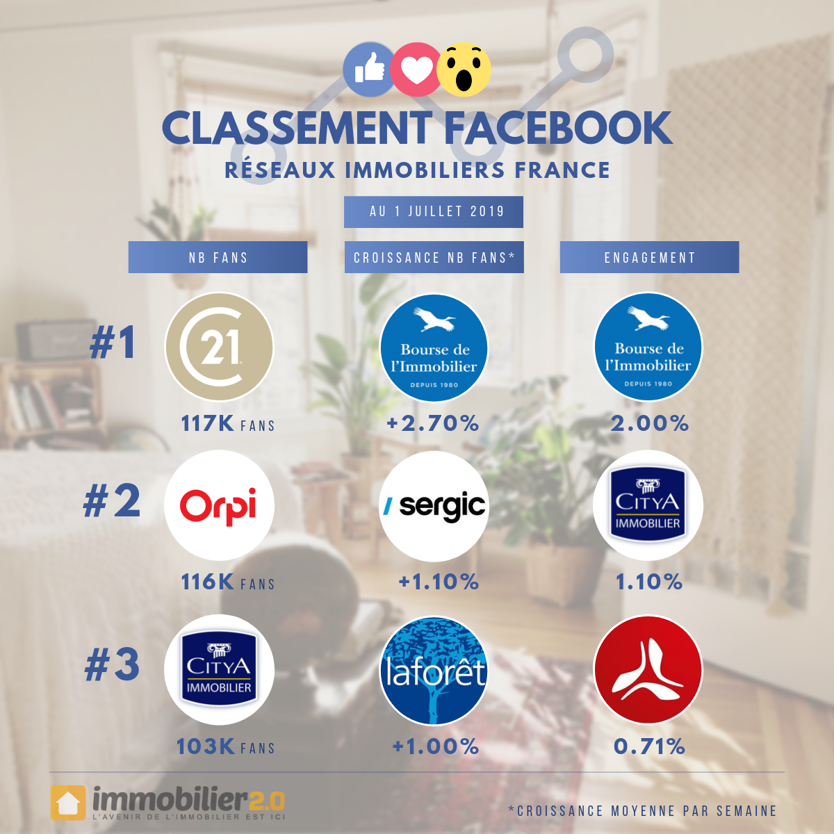 Classement Facebook Reseaux Immobiliers France Juillet 2019