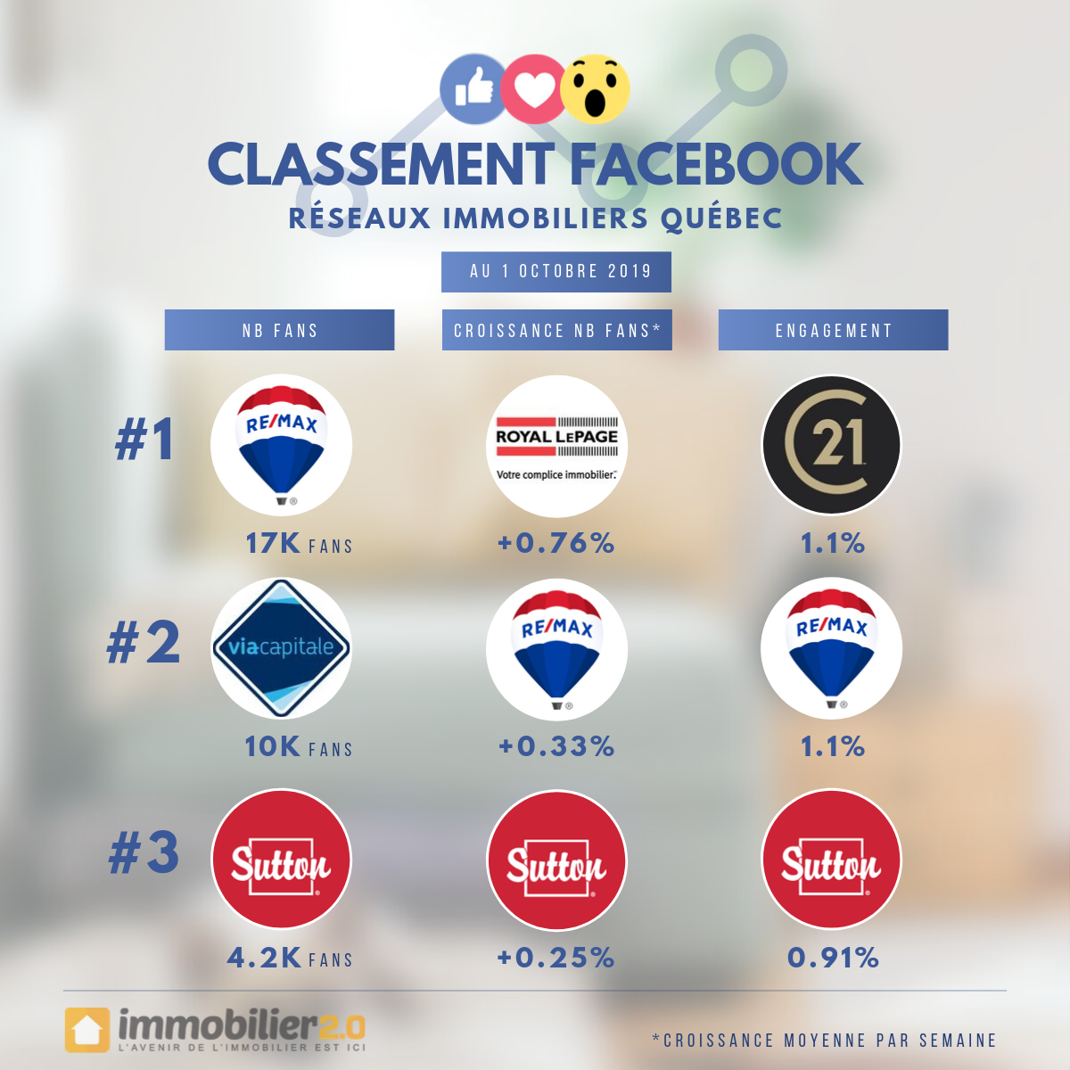 Classement Facebook Marques Immobiliers Quebec Octobre 2019