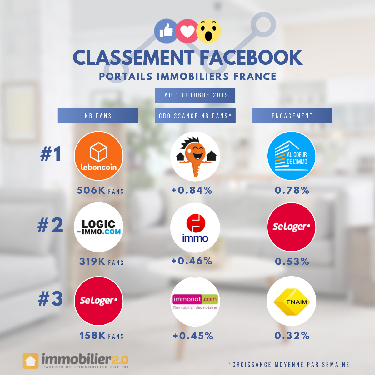 Classement Facebook Portails Immobiliers France Octobre 2019