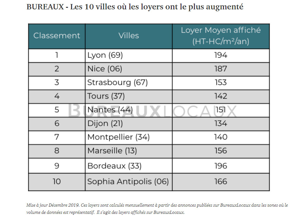 Bureauxlocaux Portail Immobilier Entreprise Barometre 2020 Horsparis