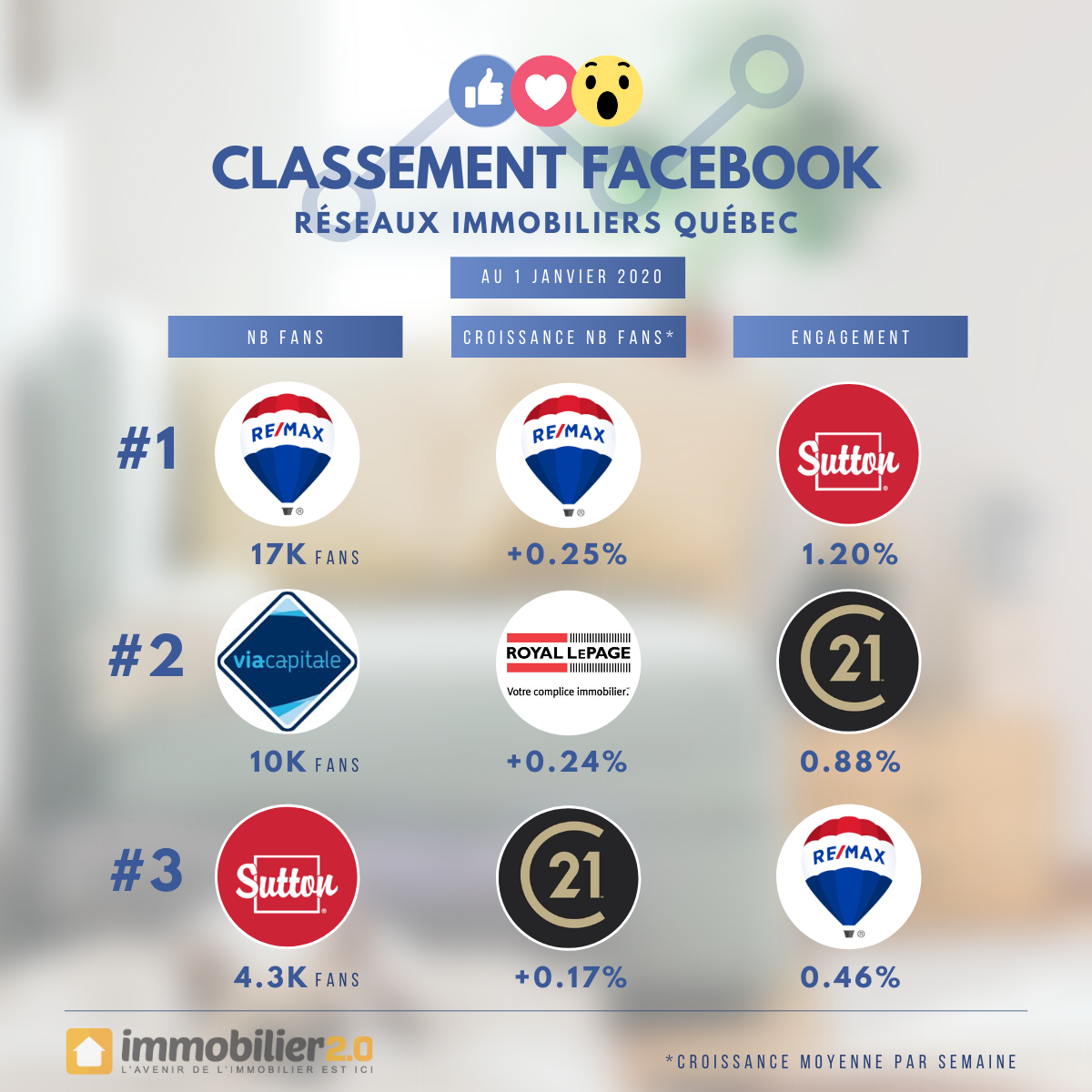 Classement Facebook Marques Immobiliers Quebec Janvier 2020