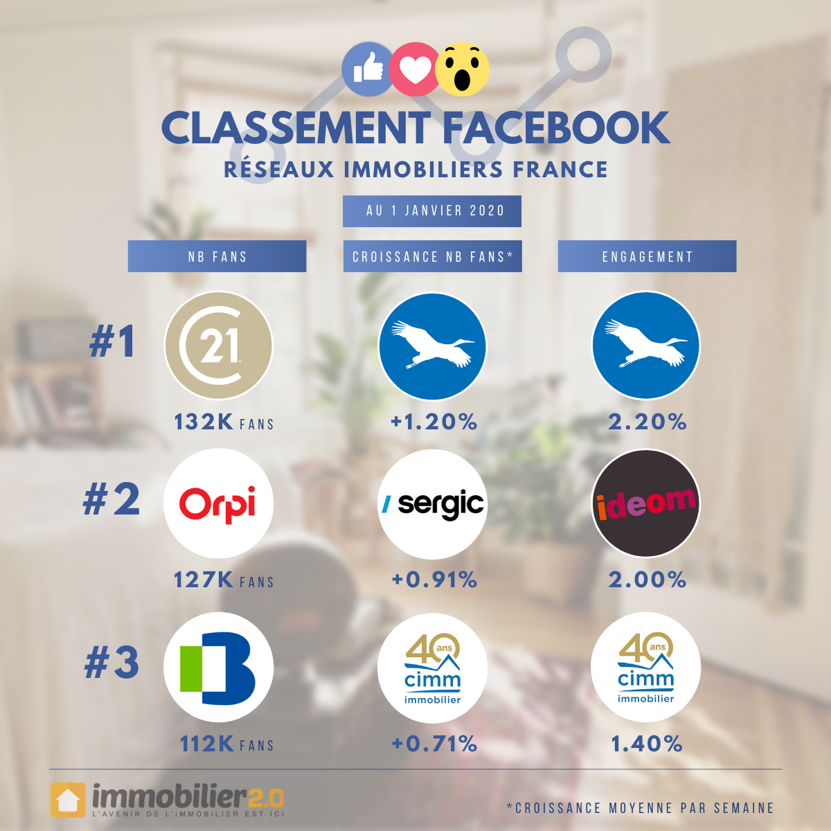 Classement Facebook Reseaux Immobiliers France Janvier 2020