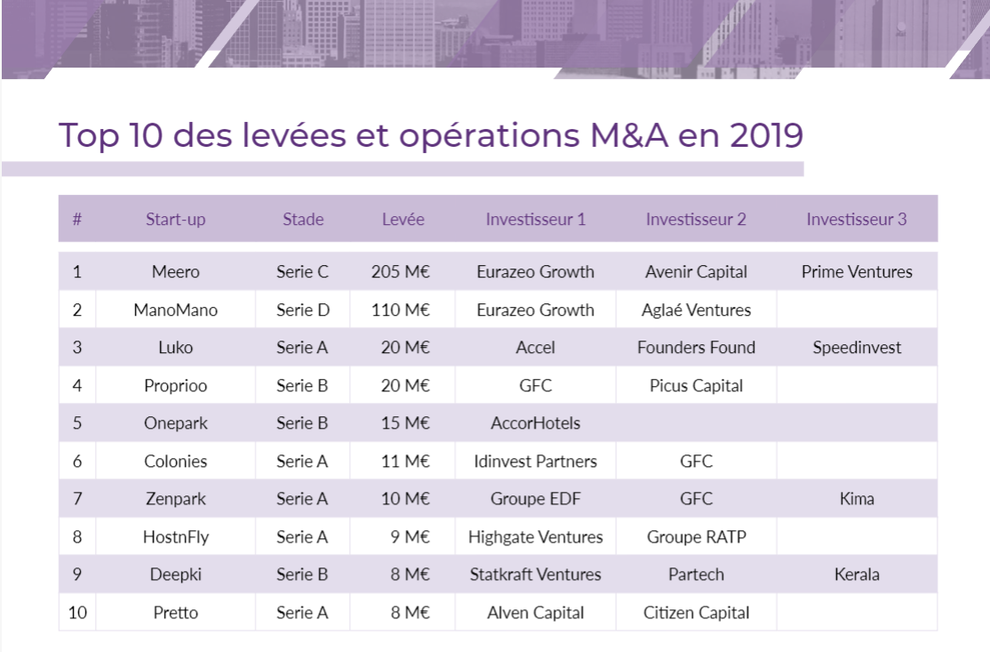 Proptech Leveefonds Classements Realestech