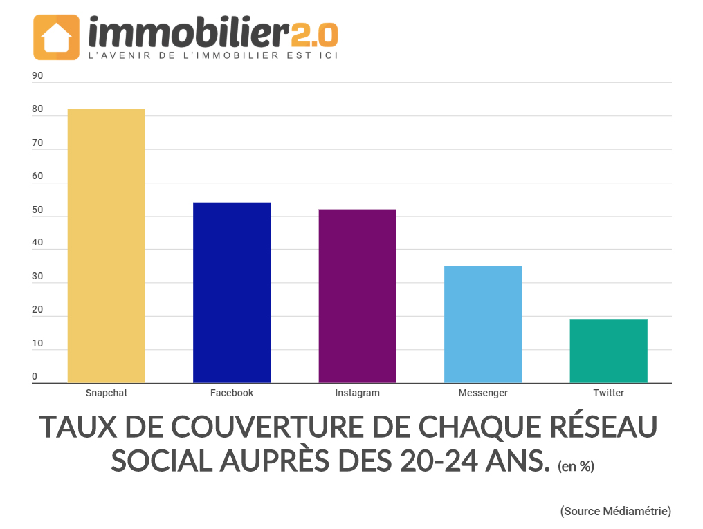 Taux Couverture Reseauxsociaux 2024ans