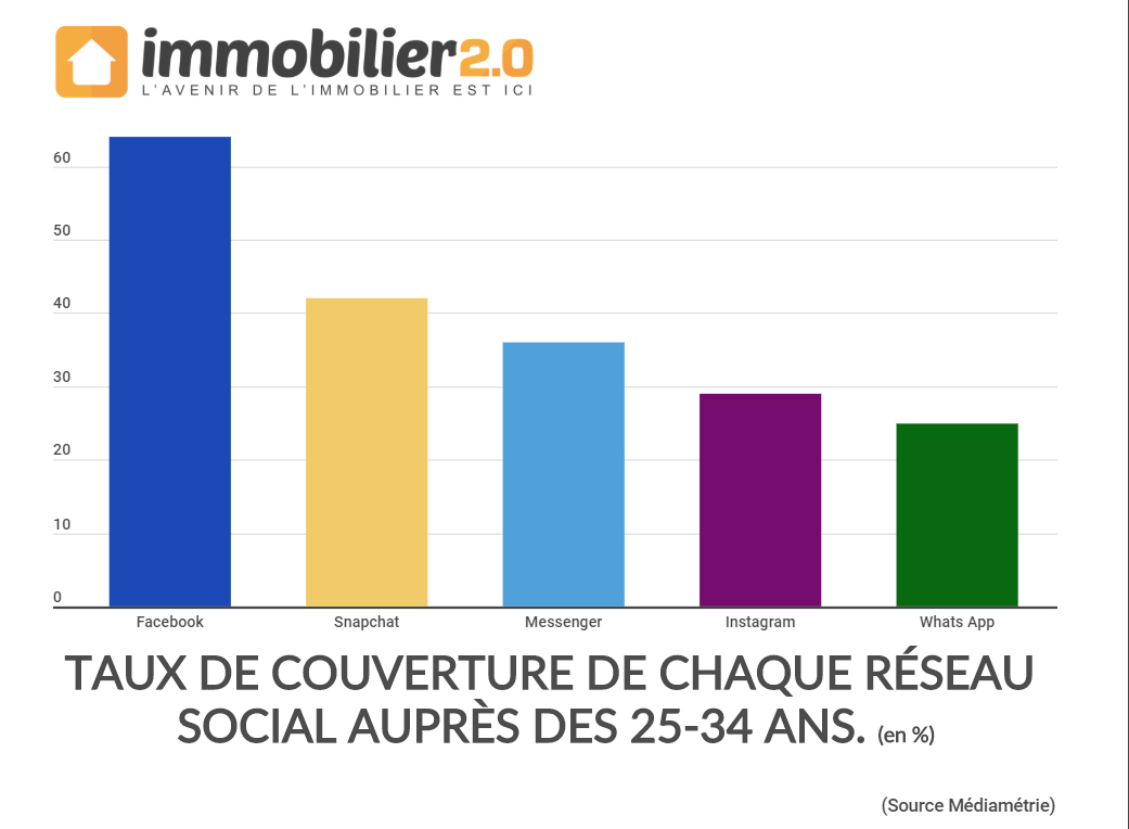 Taux Couverture Reseauxsociaux 2434ans