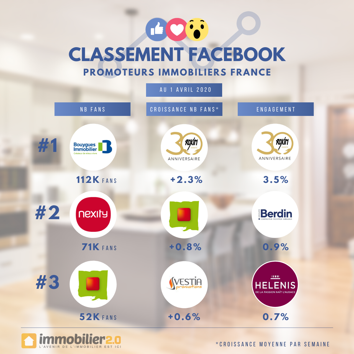 Classement Acebook Promoteurs Immo Avril2020