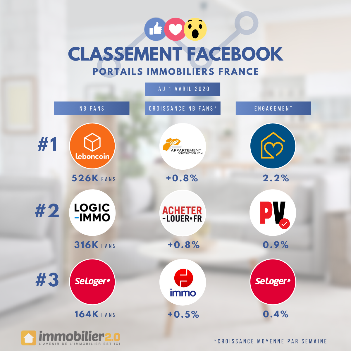 Classement Facebook Portails Immobiliers France Avril 2020