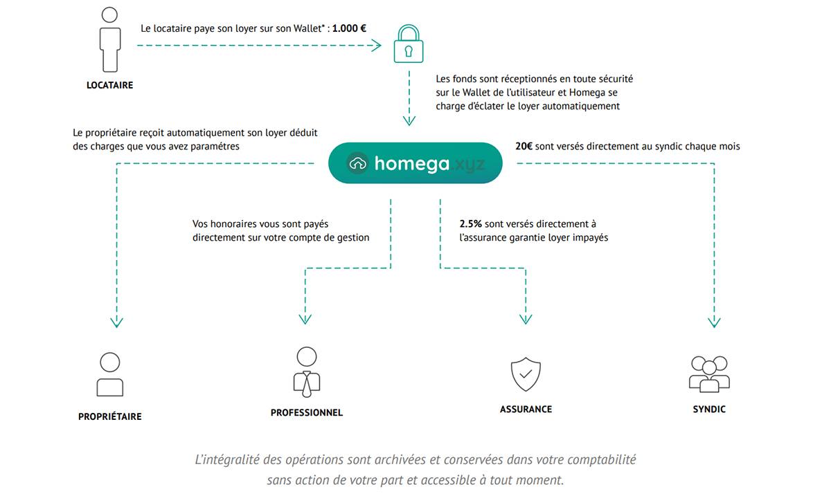 Homega Gestion Locative Light Immobilier