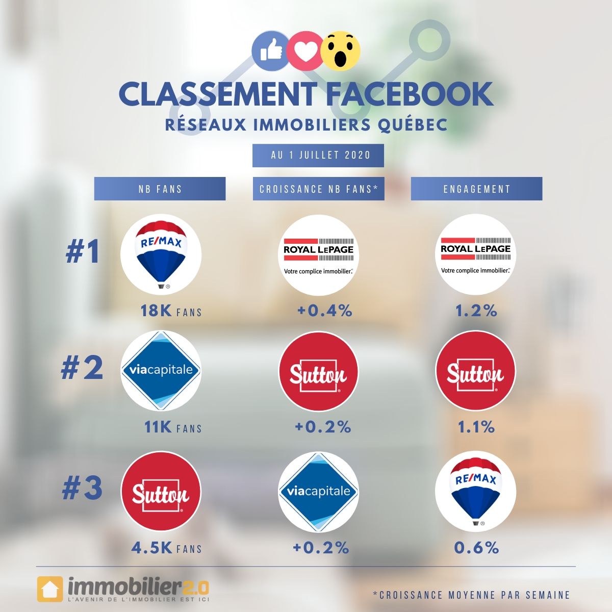 Classement Facebook Marques Immobiliers Quebec Juillet 2020