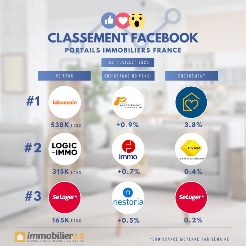 Classement Facebook Portails Immobiliers France Juillet 2020