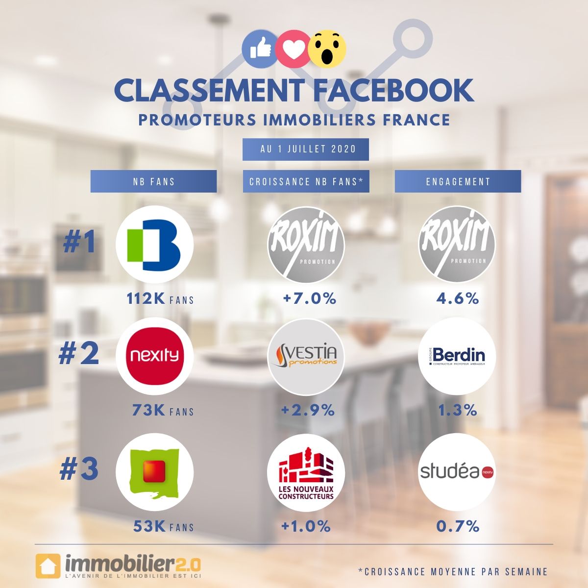 Classement Facebook Promoteurs Immobiliers France Juillet 2020