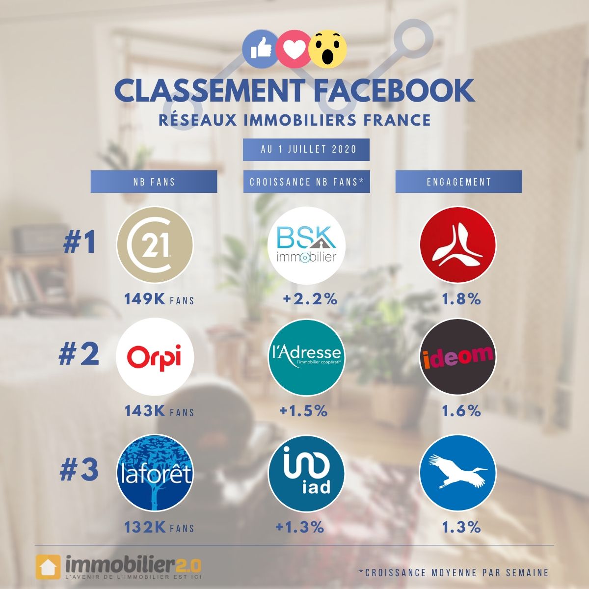 Classement Facebook Reseaux Immo France Juillet 2020